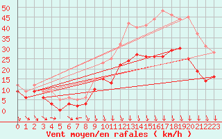 Courbe de la force du vent pour Lyon - Bron (69)