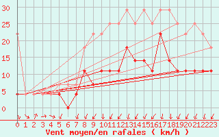 Courbe de la force du vent pour Plauen