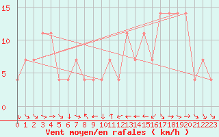 Courbe de la force du vent pour Moenichkirchen