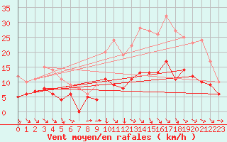 Courbe de la force du vent pour Lannion (22)