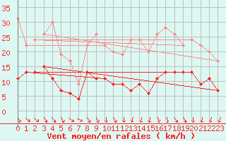 Courbe de la force du vent pour Auxerre-Perrigny (89)