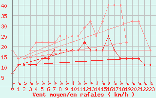 Courbe de la force du vent pour Meiningen