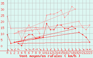 Courbe de la force du vent pour Le Puy - Loudes (43)