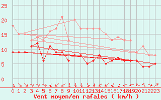 Courbe de la force du vent pour Warburg