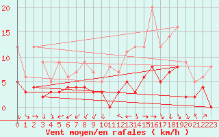 Courbe de la force du vent pour Clermont-Ferrand (63)