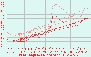 Courbe de la force du vent pour Ploumanac