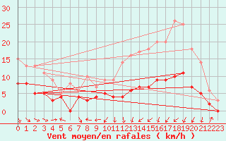 Courbe de la force du vent pour Clermont-Ferrand (63)