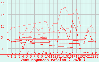 Courbe de la force du vent pour Bziers Cap d