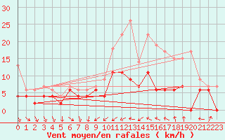 Courbe de la force du vent pour Poitiers (86)
