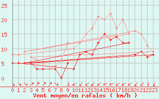 Courbe de la force du vent pour Warburg