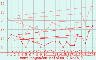 Courbe de la force du vent pour Boulogne (62)