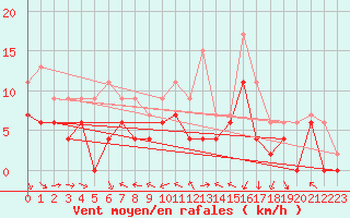 Courbe de la force du vent pour Luxeuil (70)