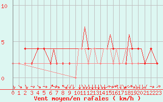 Courbe de la force du vent pour Bournemouth (UK)