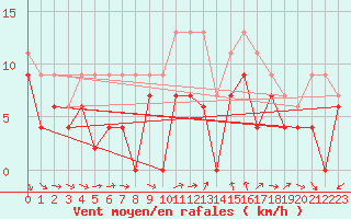 Courbe de la force du vent pour Bziers Cap d