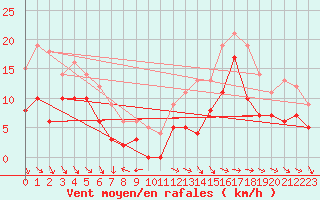 Courbe de la force du vent pour Troyes (10)