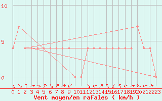 Courbe de la force du vent pour Radstadt
