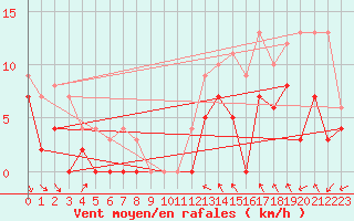 Courbe de la force du vent pour Cognac (16)