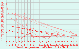 Courbe de la force du vent pour Monte Rosa