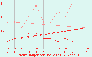 Courbe de la force du vent pour Uccle