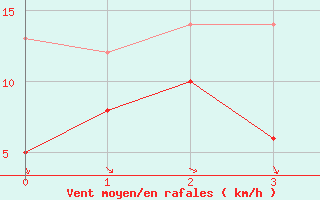 Courbe de la force du vent pour Albert-Bray (80)