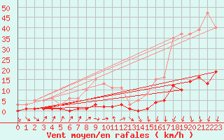 Courbe de la force du vent pour Trgueux (22)