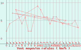 Courbe de la force du vent pour Orschwiller (67)