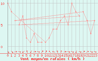 Courbe de la force du vent pour Sanary-sur-Mer (83)