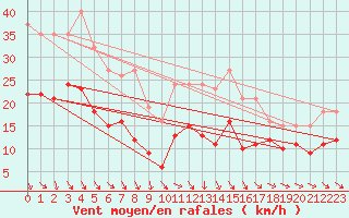 Courbe de la force du vent pour Bonnecombe - Les Salces (48)