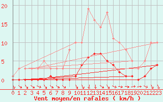 Courbe de la force du vent pour Floriffoux (Be)