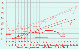 Courbe de la force du vent pour Pajares - Valgrande