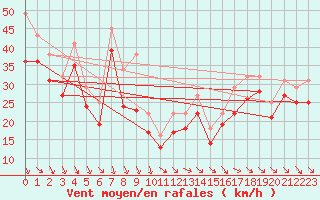 Courbe de la force du vent pour le bateau 4EEWQMW