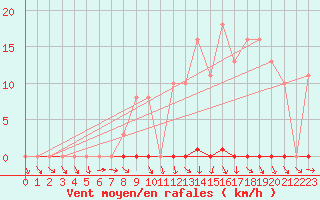 Courbe de la force du vent pour Frontenay (79)