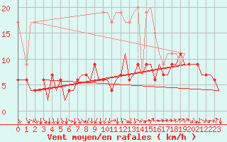 Courbe de la force du vent pour Zurich-Kloten