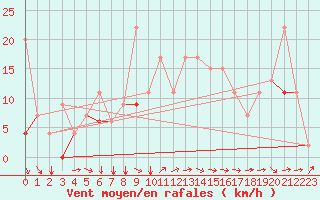 Courbe de la force du vent pour Ankara / Etimesgut