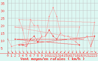 Courbe de la force du vent pour Mosen