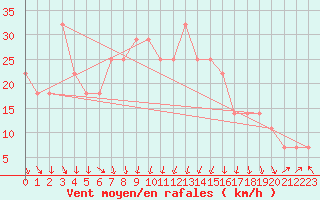 Courbe de la force du vent pour Siofok