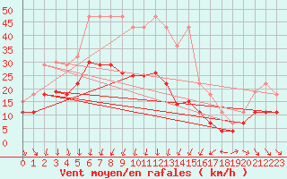 Courbe de la force du vent pour Dobele