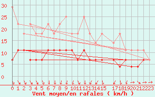 Courbe de la force du vent pour Marienberg