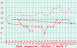 Courbe de la force du vent pour Lacaut Mountain