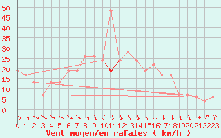 Courbe de la force du vent pour Marham