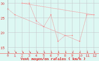 Courbe de la force du vent pour Cooma Snowy Mountains