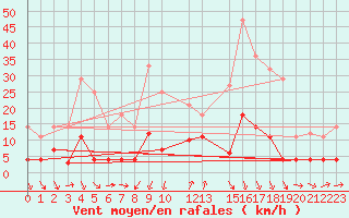 Courbe de la force du vent pour Fuengirola