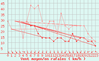 Courbe de la force du vent pour Vf. Omu