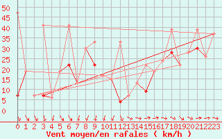 Courbe de la force du vent pour Titlis