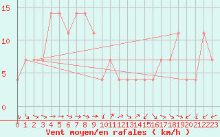 Courbe de la force du vent pour Moenichkirchen