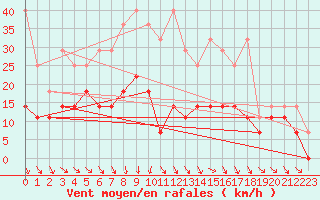 Courbe de la force du vent pour Meiningen