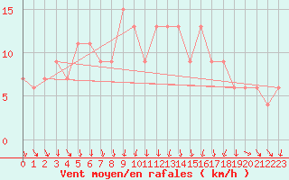 Courbe de la force du vent pour Teruel