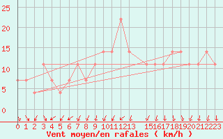 Courbe de la force du vent pour Eilat