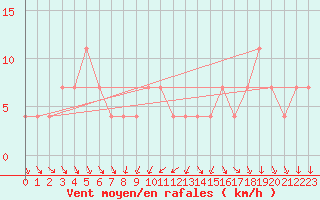 Courbe de la force du vent pour Meppen