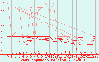 Courbe de la force du vent pour Mikolajki